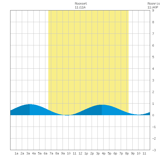 Tide chart for Vero Beach on 2025/07/15