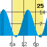 Tide chart for Viekoda Bay, Kodiak Island, Alaska on 2021/04/25