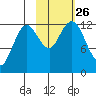 Tide chart for Viekoda Bay, Kodiak Island, Alaska on 2021/10/26