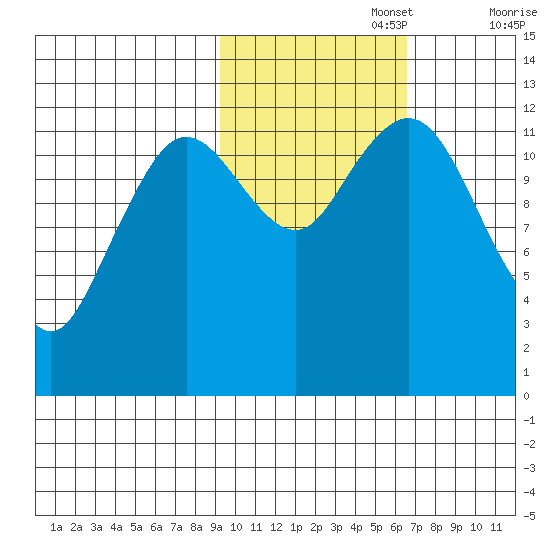 Tide Chart for 2021/10/27