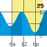 Tide chart for Viekoda Bay, Kodiak Island, Alaska on 2022/04/25