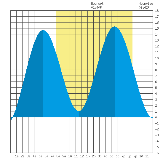 Tide Chart for 2022/09/14