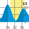 Tide chart for Viekoda Bay, Kodiak Island, Alaska on 2023/03/13