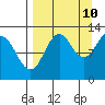 Tide chart for Viekoda Bay, Kodiak Island, Alaska on 2023/09/10