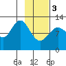 Tide chart for Viekoda Bay, Kodiak Island, Alaska on 2024/02/3