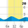 Tide chart for Vienna, Nanticoke River, Maryland on 2021/03/20