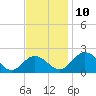 Tide chart for Vienna, Maryland on 2021/11/10