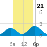 Tide chart for Vienna, Maryland on 2021/11/21