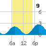 Tide chart for Vienna, Maryland on 2021/11/9