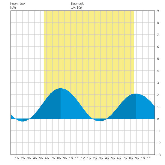 Tide Chart for 2022/06/18