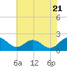 Tide chart for Vienna, Nanticoke River, Maryland on 2022/07/21