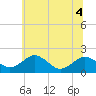 Tide chart for Vienna, Nanticoke River, Maryland on 2022/07/4