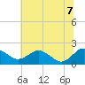 Tide chart for Vienna, Nanticoke River, Maryland on 2022/07/7