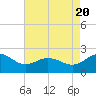Tide chart for Vienna, Nanticoke River, Maryland on 2022/08/20