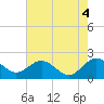 Tide chart for Vienna, Nanticoke River, Maryland on 2022/08/4