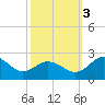 Tide chart for Vienna, Nanticoke River, Maryland on 2022/10/3