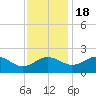 Tide chart for Vienna, Maryland on 2022/11/18