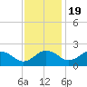 Tide chart for Vienna, Maryland on 2022/11/19