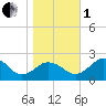 Tide chart for Vienna, Maryland on 2022/11/1