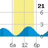 Tide chart for Vienna, Maryland on 2022/11/21