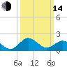 Tide chart for Vienna, Nanticoke River, Maryland on 2023/03/14