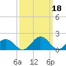 Tide chart for Vienna, Maryland on 2023/03/18