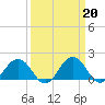Tide chart for Vienna, Maryland on 2023/03/20