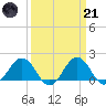 Tide chart for Vienna, Maryland on 2023/03/21