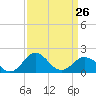 Tide chart for Vienna, Maryland on 2023/03/26