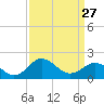 Tide chart for Vienna, Maryland on 2023/03/27