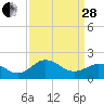 Tide chart for Vienna, Nanticoke River, Maryland on 2023/03/28