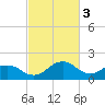 Tide chart for Vienna, Maryland on 2023/03/3