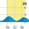 Tide chart for Vienna, Nanticoke River, Maryland on 2023/06/21