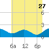 Tide chart for Vienna, Nanticoke River, Maryland on 2023/06/27