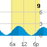 Tide chart for Vienna, Nanticoke River, Maryland on 2023/06/9