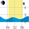 Tide chart for Vienna, Nanticoke River, Maryland on 2023/10/6