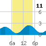 Tide chart for Vienna, Nanticoke River, Maryland on 2023/11/11