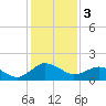 Tide chart for Vienna, Nanticoke River, Maryland on 2024/02/3
