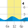 Tide chart for Vienna, Nanticoke River, Maryland on 2024/03/4