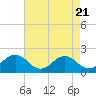 Tide chart for Vienna, Nanticoke River, Maryland on 2024/04/21