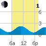 Tide chart for Vienna, Nanticoke River, Maryland on 2024/05/1