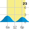 Tide chart for Vienna, Nanticoke River, Maryland on 2024/06/23