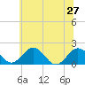 Tide chart for Vienna, Nanticoke River, Maryland on 2024/06/27