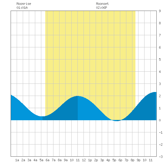 Tide Chart for 2024/06/29