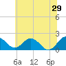 Tide chart for Vienna, Nanticoke River, Maryland on 2024/06/29