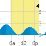 Tide chart for Vienna, Nanticoke River, Maryland on 2024/06/4