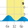 Tide chart for Vienna, Nanticoke River, Maryland on 2024/06/9