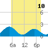 Tide chart for Vienna, Maryland on 2025/06/10