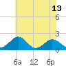Tide chart for Vienna, Maryland on 2025/06/13