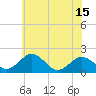 Tide chart for Vienna, Maryland on 2025/06/15